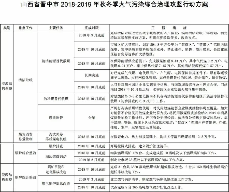 汾渭平原，2018年10月底前完成電代煤59.16萬戶